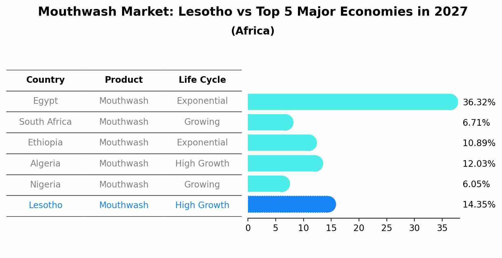 Mouthwash Market: Lesotho vs Top 5 Major Economies in 2027 (Africa)