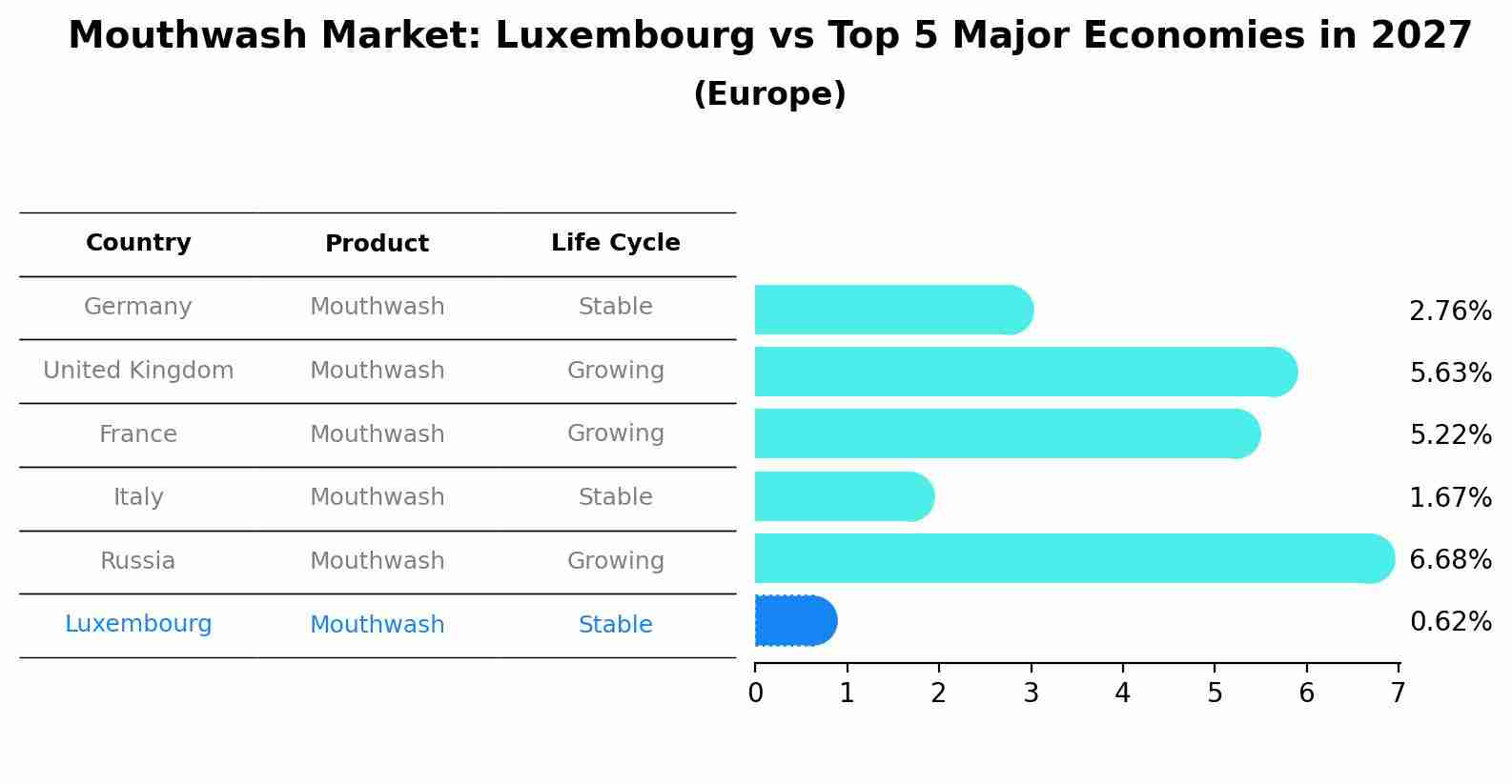 Mouthwash Market: Luxembourg vs Top 5 Major Economies in 2027 (Europe)