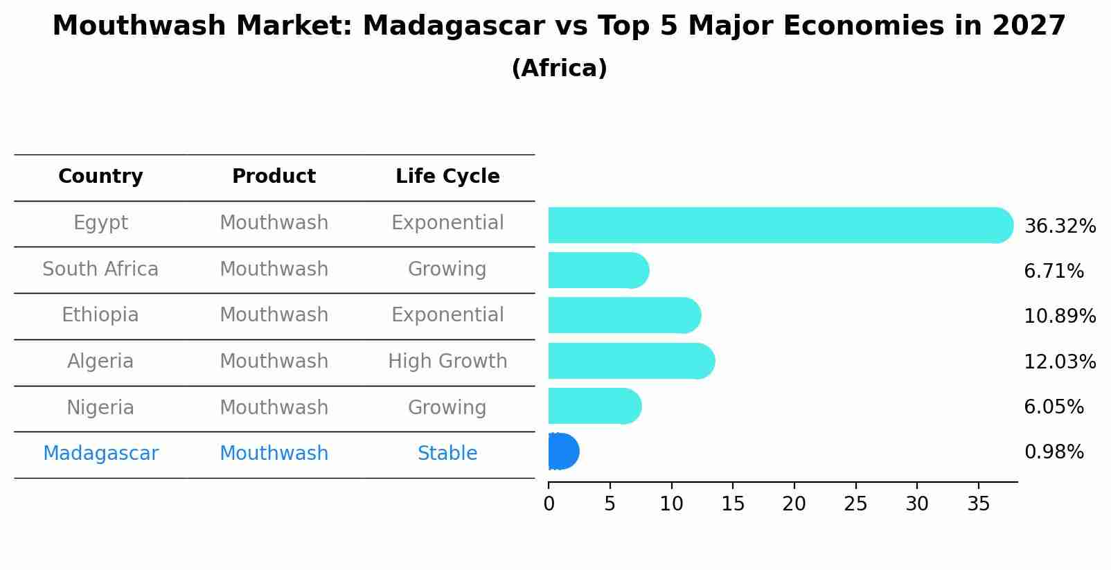 Mouthwash Market: Madagascar vs Top 5 Major Economies in 2027 (Africa)
