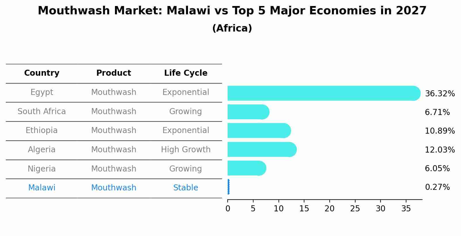Mouthwash Market: Malawi vs Top 5 Major Economies in 2027 (Africa)