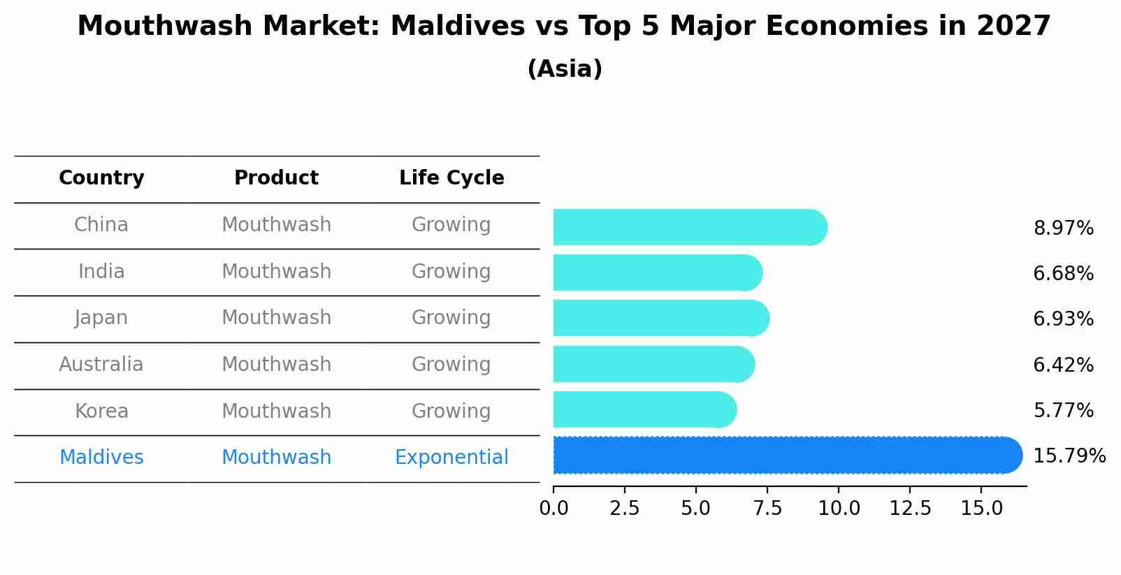 Mouthwash Market: Maldives vs Top 5 Major Economies in 2027 (Asia)