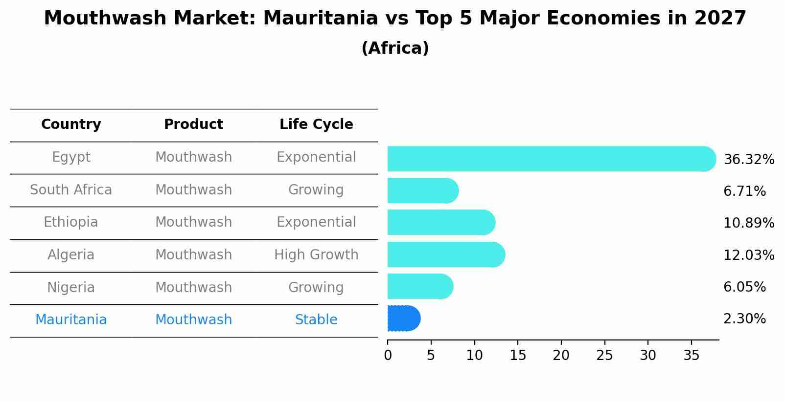 Mouthwash Market: Mauritania vs Top 5 Major Economies in 2027 (Africa)