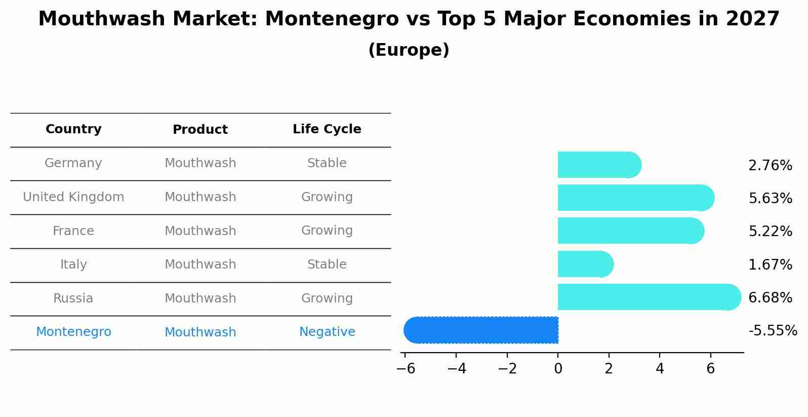 Mouthwash Market: Montenegro vs Top 5 Major Economies in 2027 (Europe)