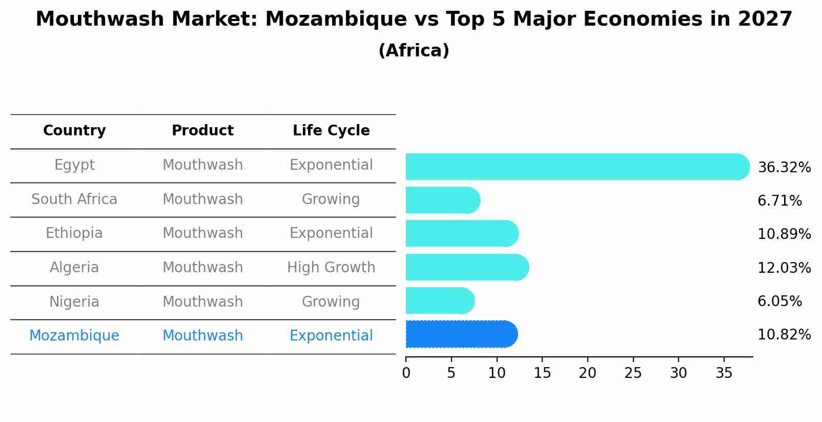 Mouthwash Market: Mozambique vs Top 5 Major Economies in 2027 (Africa)