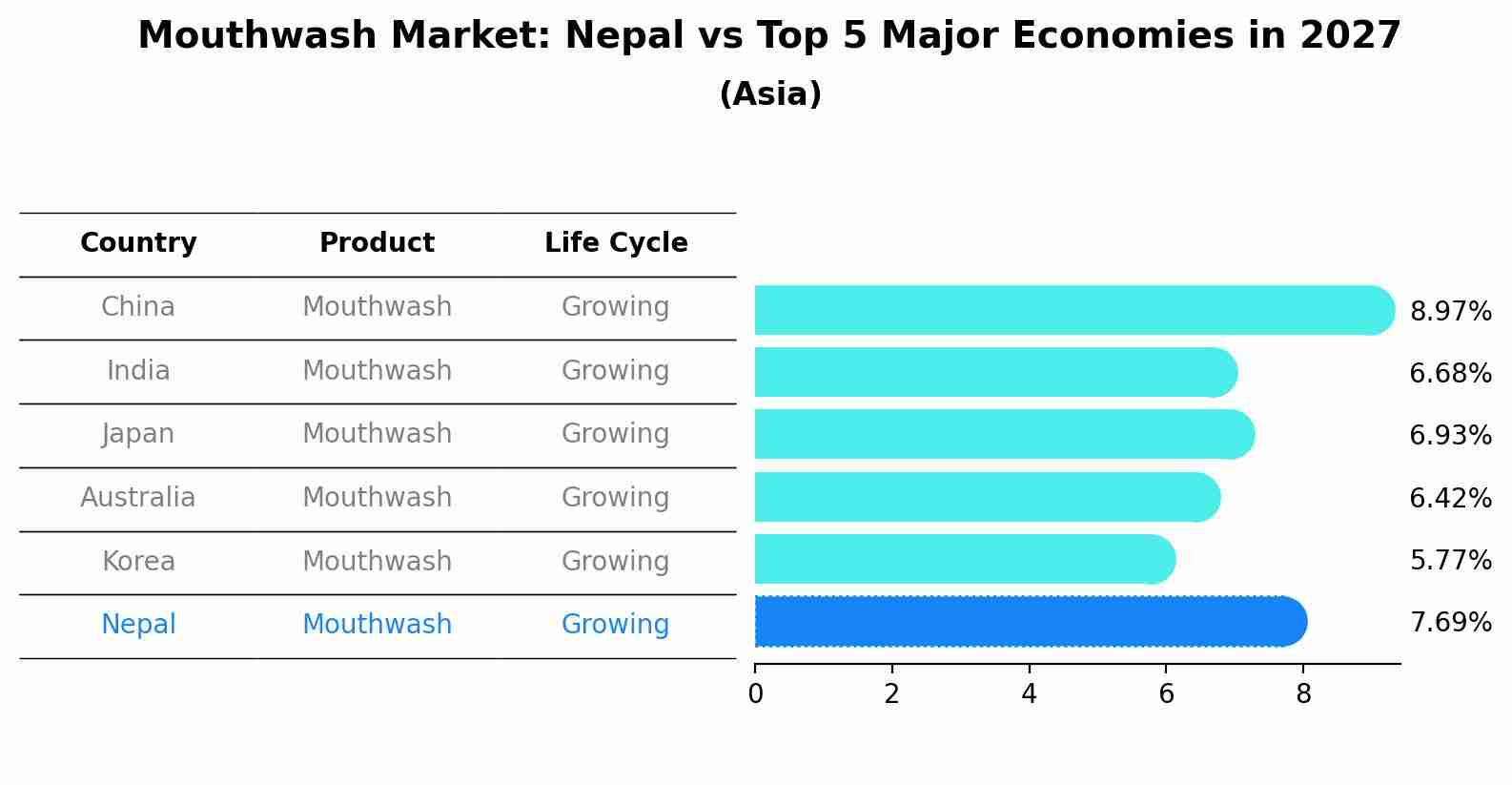 Mouthwash Market: Nepal vs Top 5 Major Economies in 2027 (Asia)