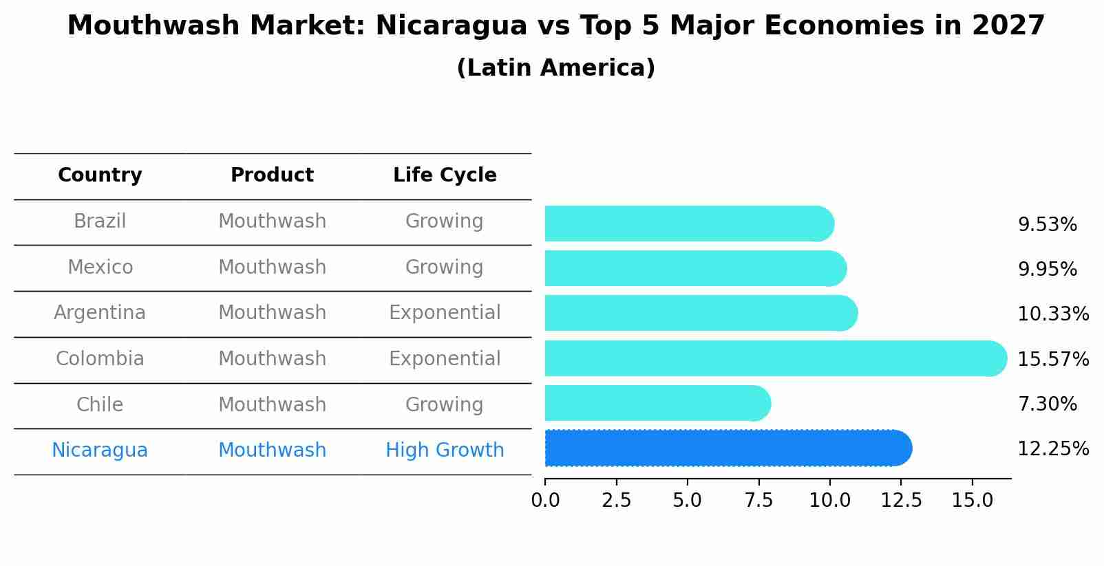 Mouthwash Market: Nicaragua vs Top 5 Major Economies in 2027 (Latin America)