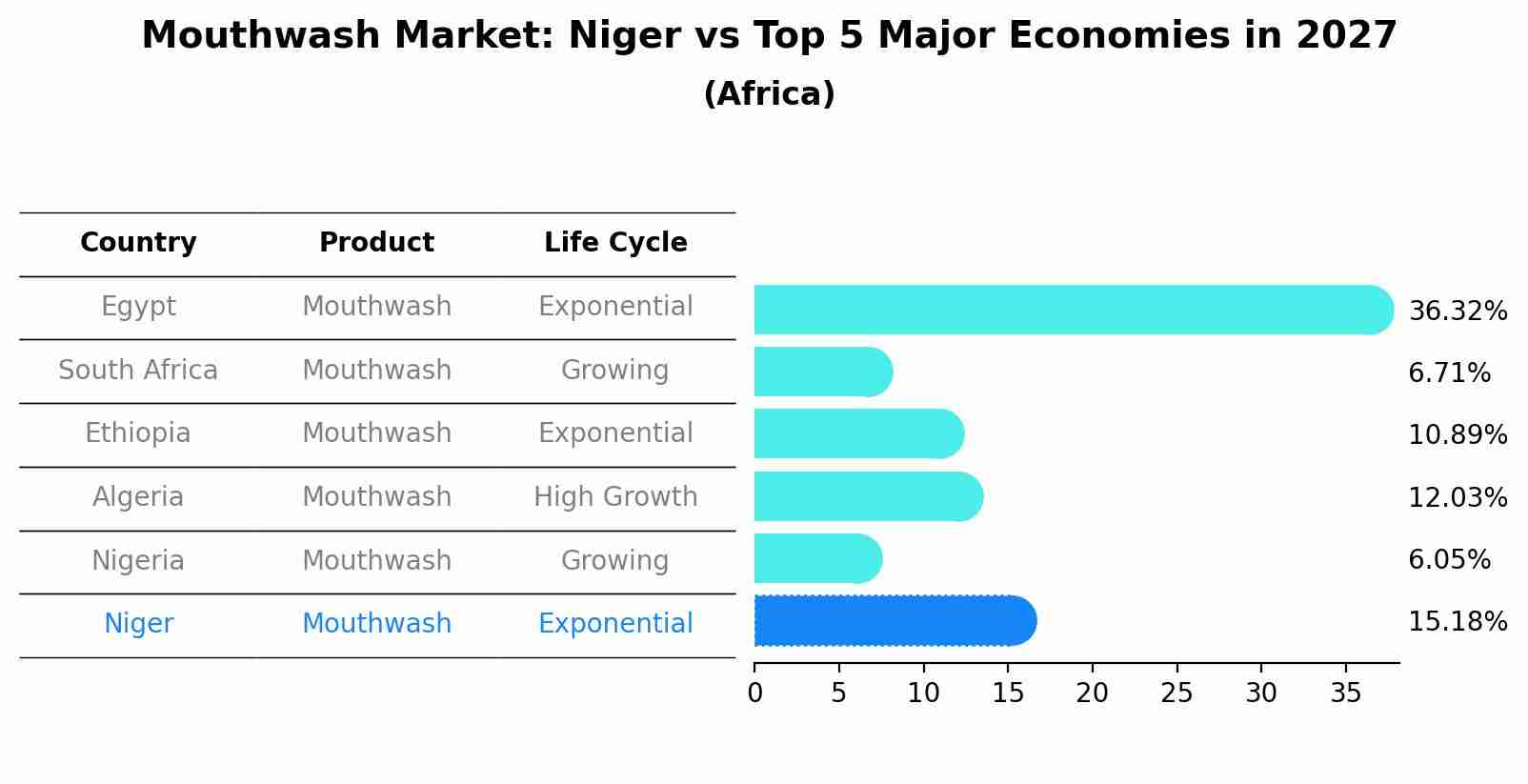Mouthwash Market: Niger vs Top 5 Major Economies in 2027 (Africa)