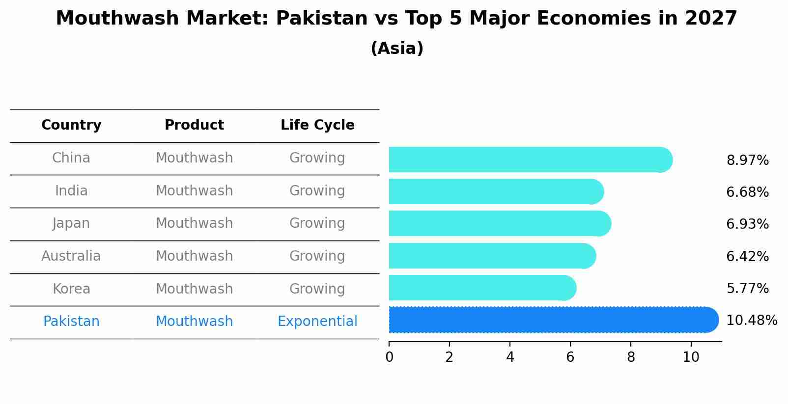 Mouthwash Market: Pakistan vs Top 5 Major Economies in 2027 (Asia)