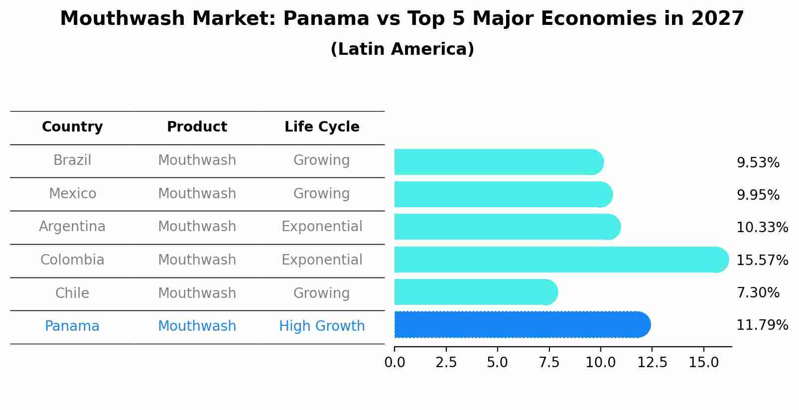 Mouthwash Market: Panama vs Top 5 Major Economies in 2027 (Latin America)
