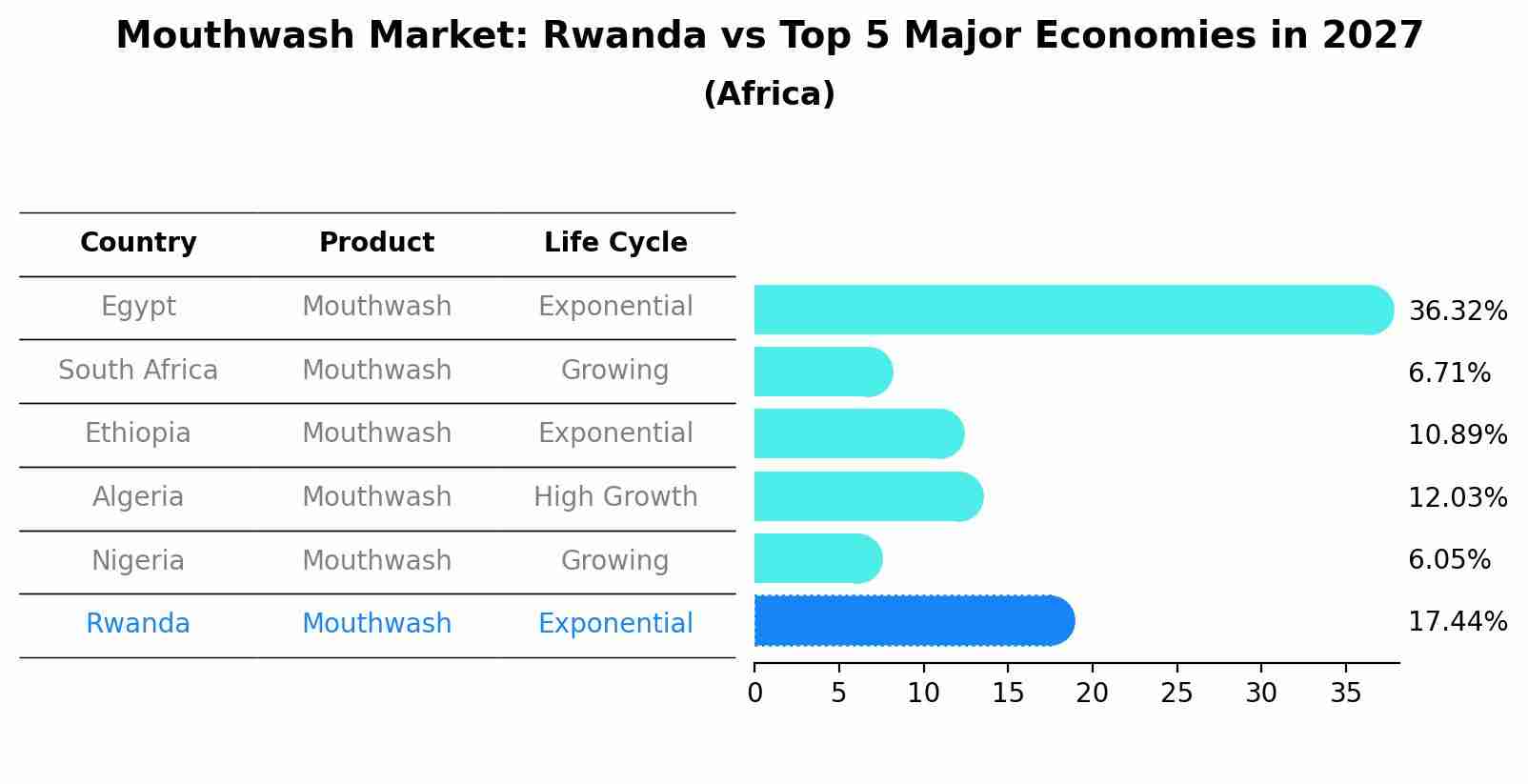 Mouthwash Market: Rwanda vs Top 5 Major Economies in 2027 (Africa)