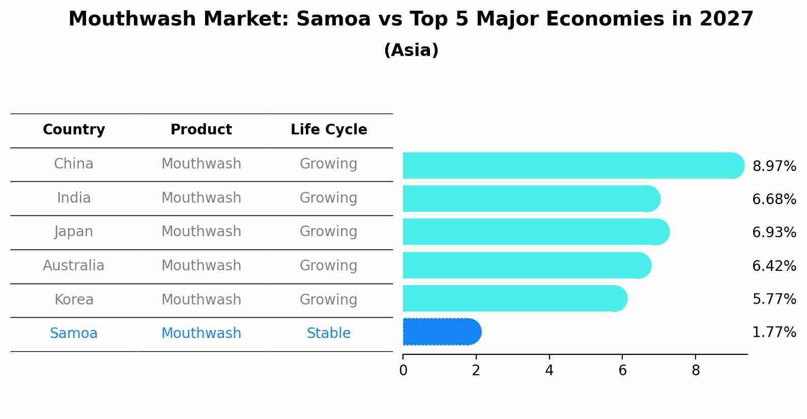 Mouthwash Market: Samoa vs Top 5 Major Economies in 2027 (Asia)