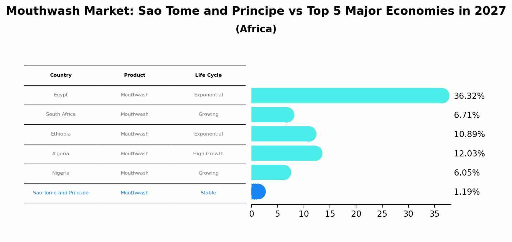 Mouthwash Market: Sao Tome and Principe vs Top 5 Major Economies in 2027 (Africa)