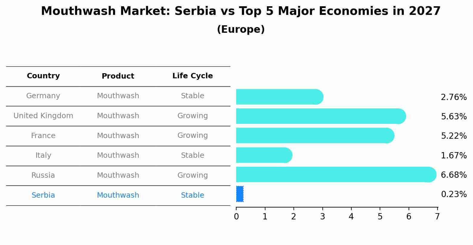 Mouthwash Market: Serbia vs Top 5 Major Economies in 2027 (Europe)