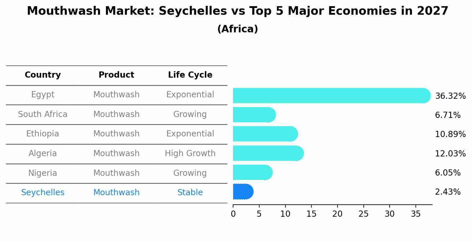 Mouthwash Market: Seychelles vs Top 5 Major Economies in 2027 (Africa)