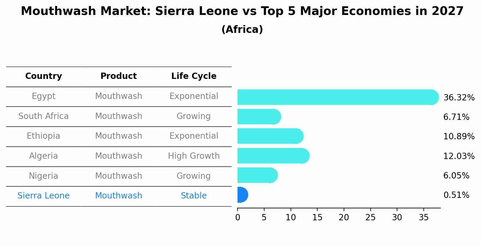 Mouthwash Market: Sierra Leone vs Top 5 Major Economies in 2027 (Africa)