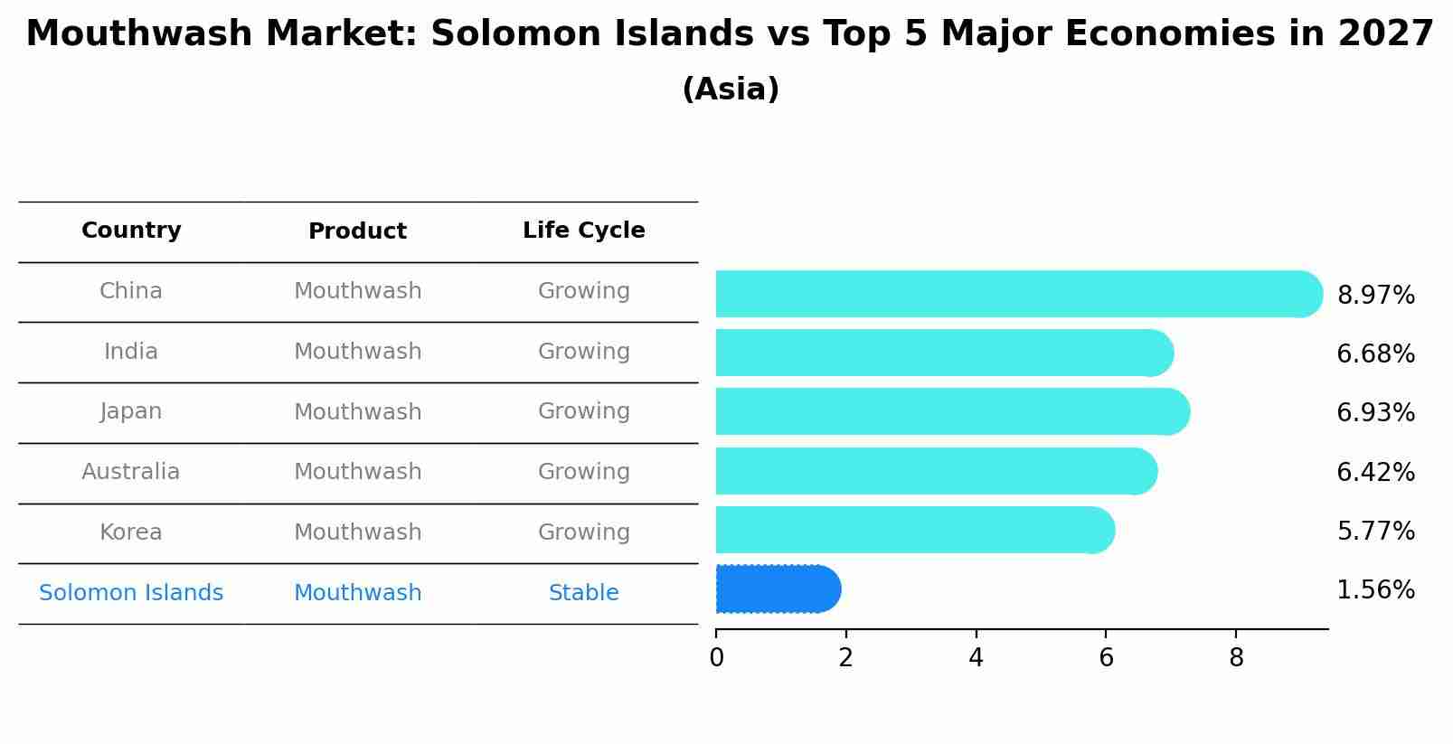 Mouthwash Market: Solomon Islands vs Top 5 Major Economies in 2027 (Asia)