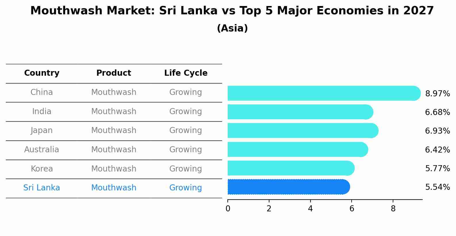 Mouthwash Market: Sri Lanka vs Top 5 Major Economies in 2027 (Asia)