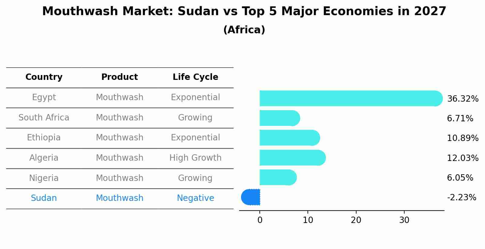 Mouthwash Market: Sudan vs Top 5 Major Economies in 2027 (Africa)