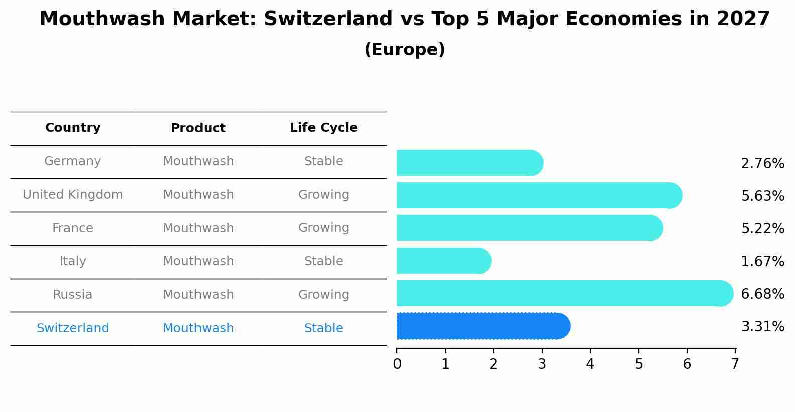 Mouthwash Market: Switzerland vs Top 5 Major Economies in 2027 (Europe)
