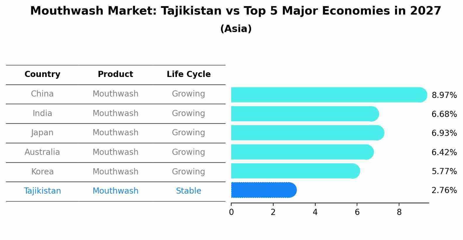 Mouthwash Market: Tajikistan vs Top 5 Major Economies in 2027 (Asia)