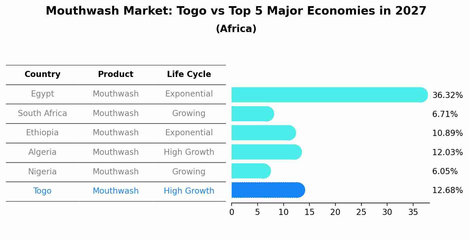 Mouthwash Market: Togo vs Top 5 Major Economies in 2027 (Africa)