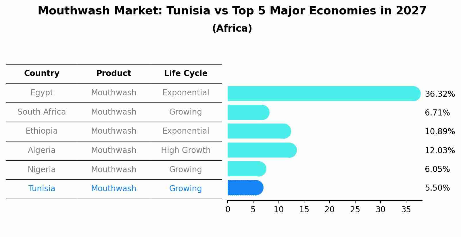 Mouthwash Market: Tunisia vs Top 5 Major Economies in 2027 (Africa)