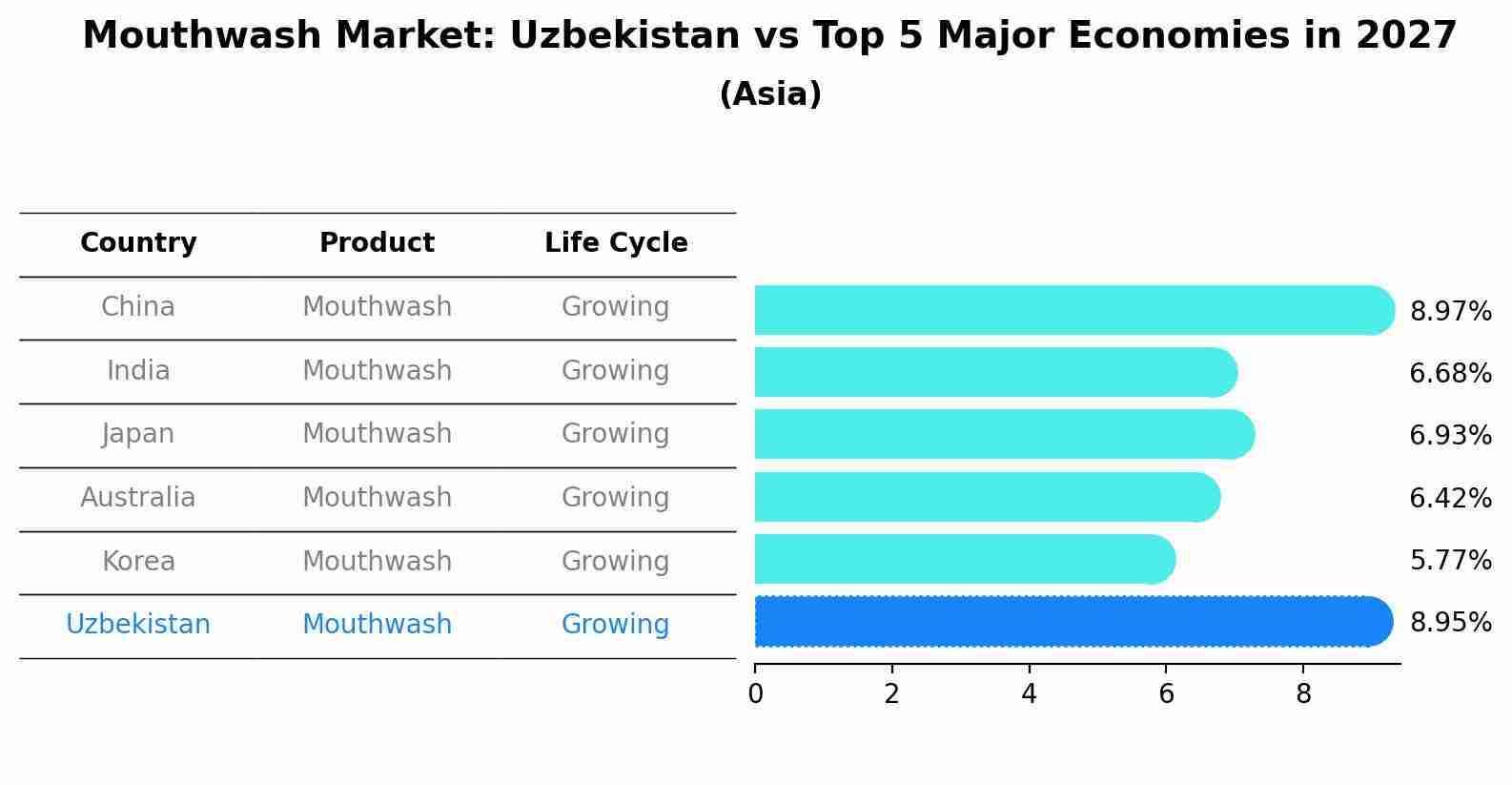 Mouthwash Market: Uzbekistan vs Top 5 Major Economies in 2027 (Asia)