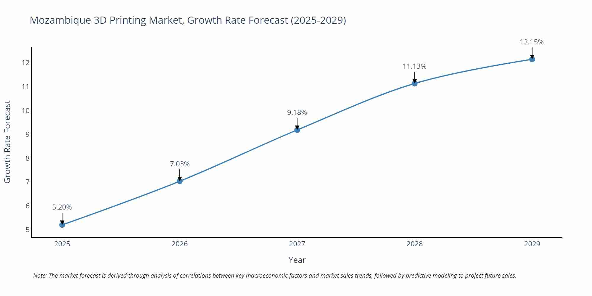 Mozambique 3D Printing Market Growth Rate