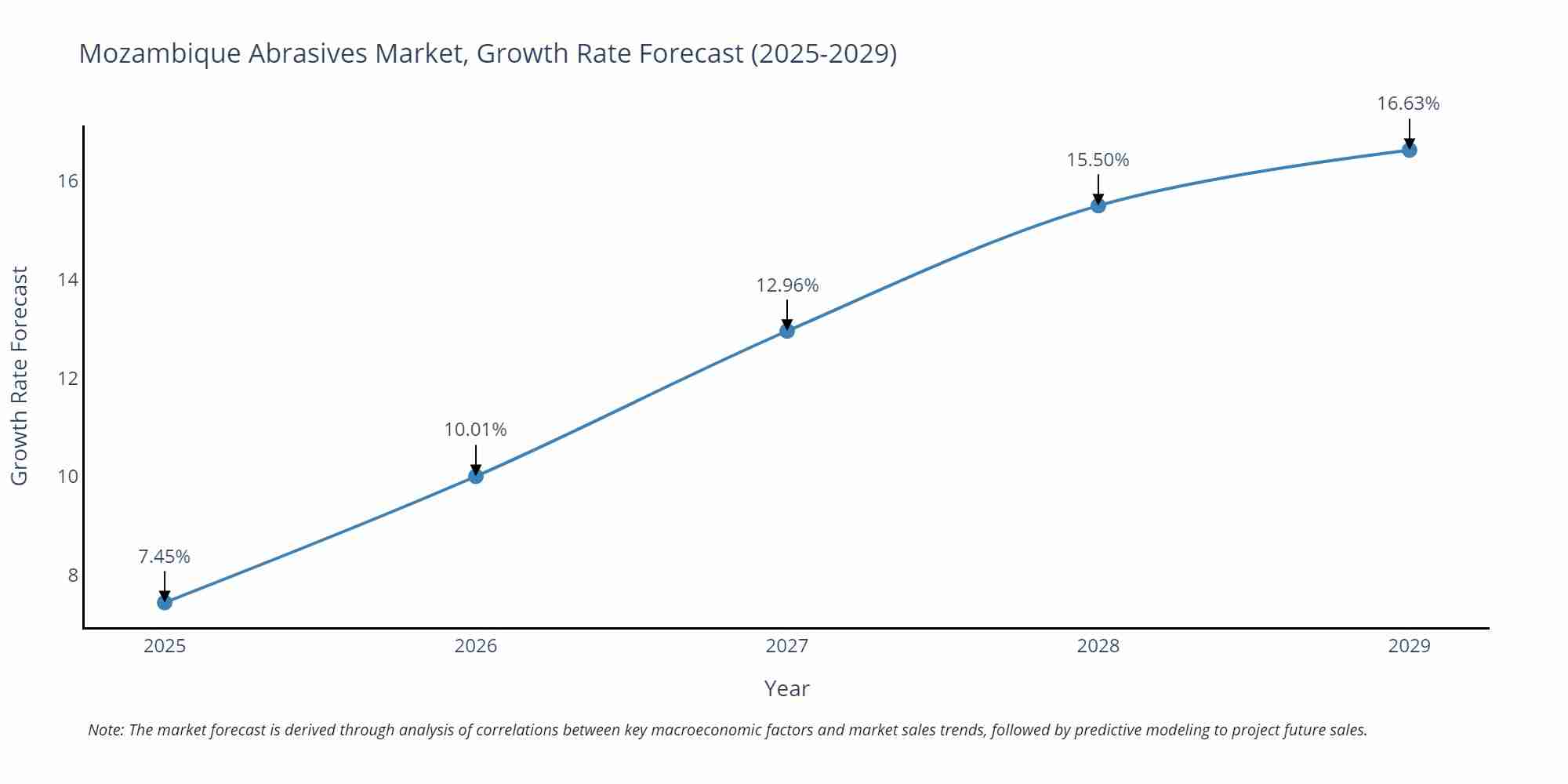 Mozambique Abrasives Market Growth Rate