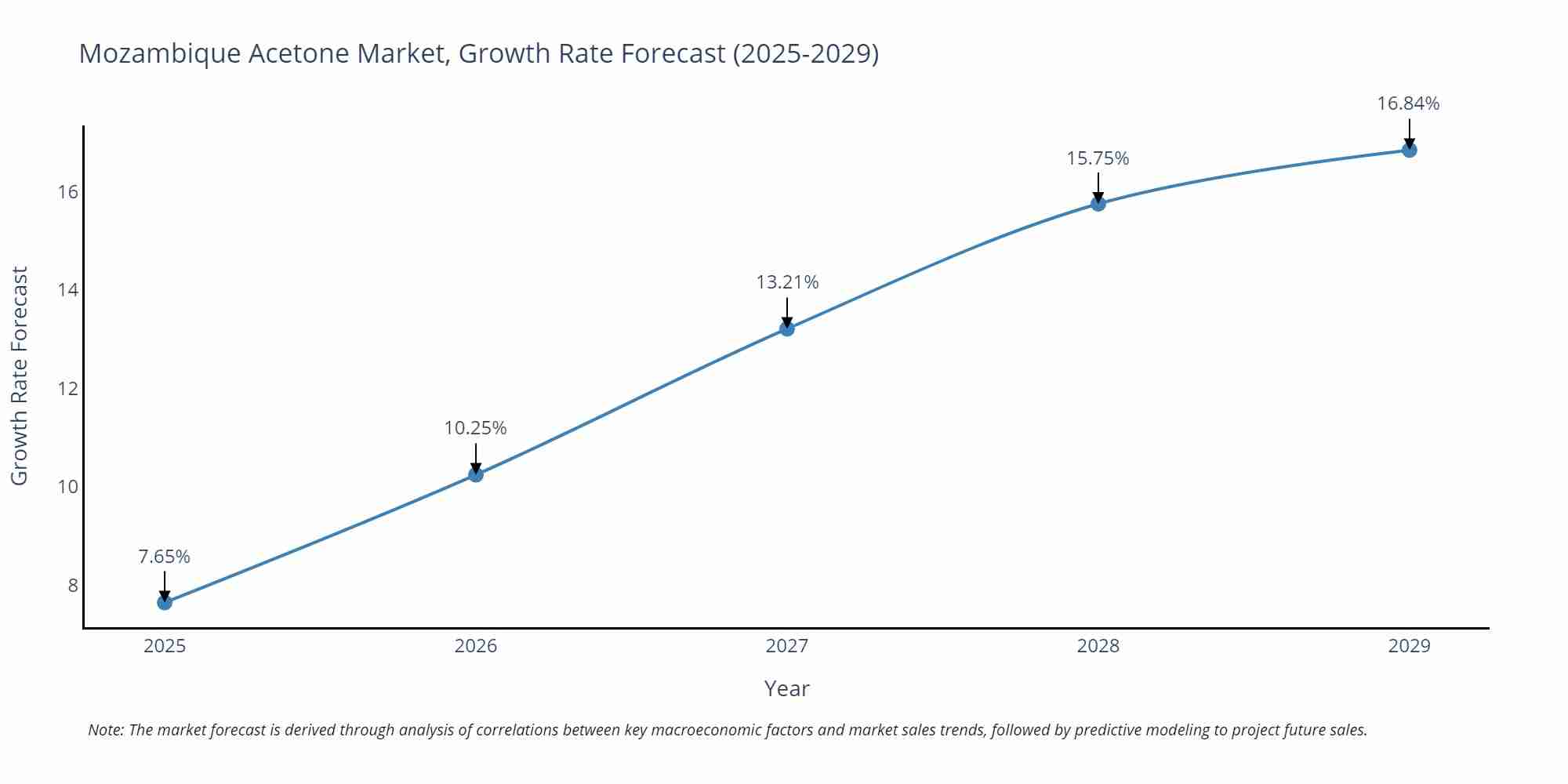 Mozambique Acetone Market Growth Rate