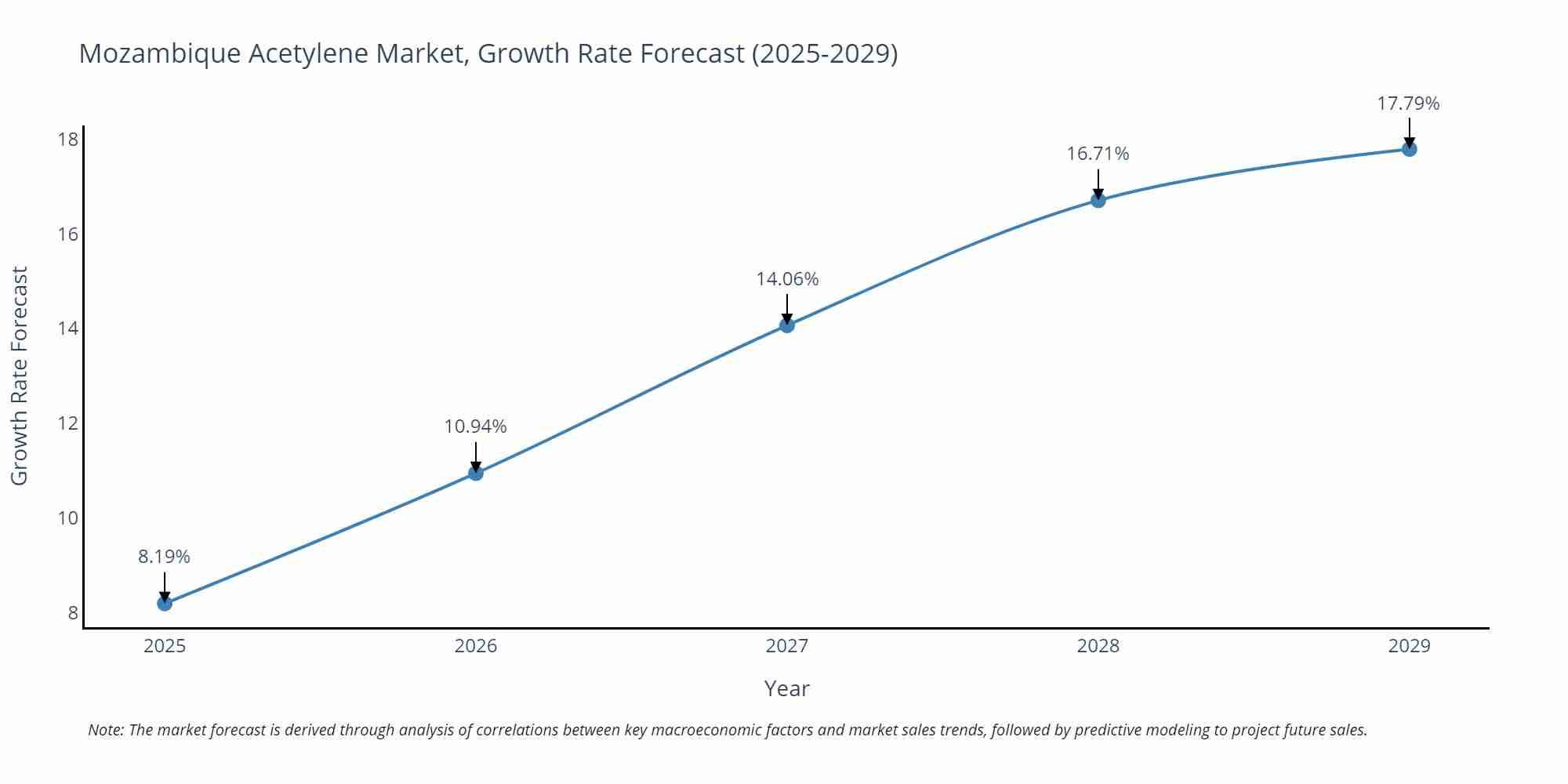 Mozambique Acetylene Market Growth Rate