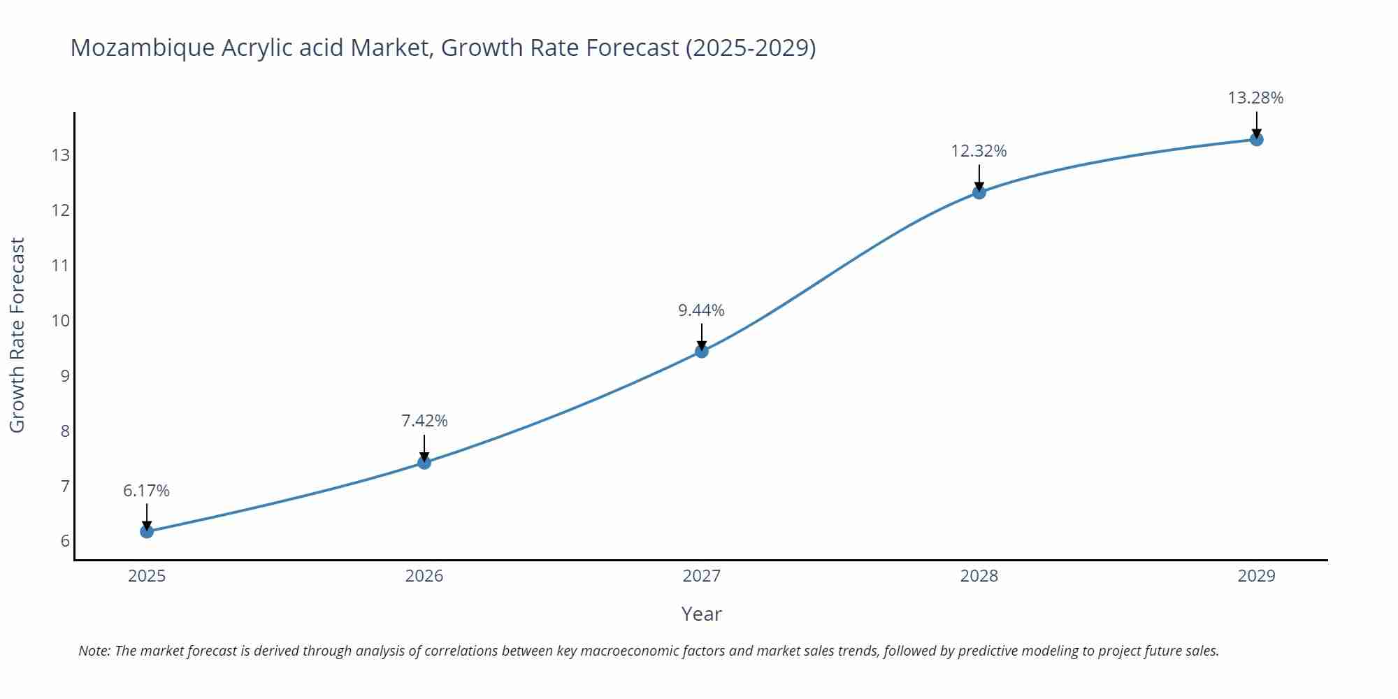 Mozambique Acrylic acid Market Size Growth Rate