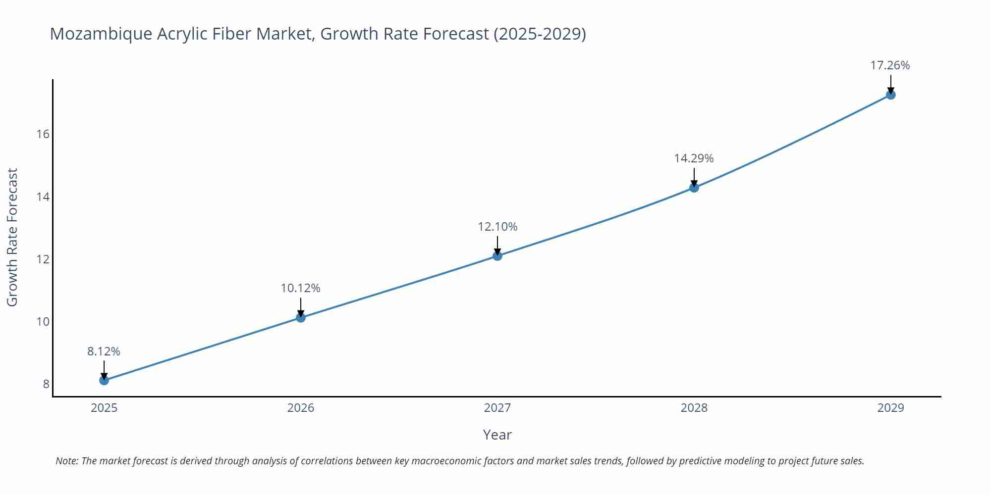 Mozambique Acrylic Fiber Market Growth Rate