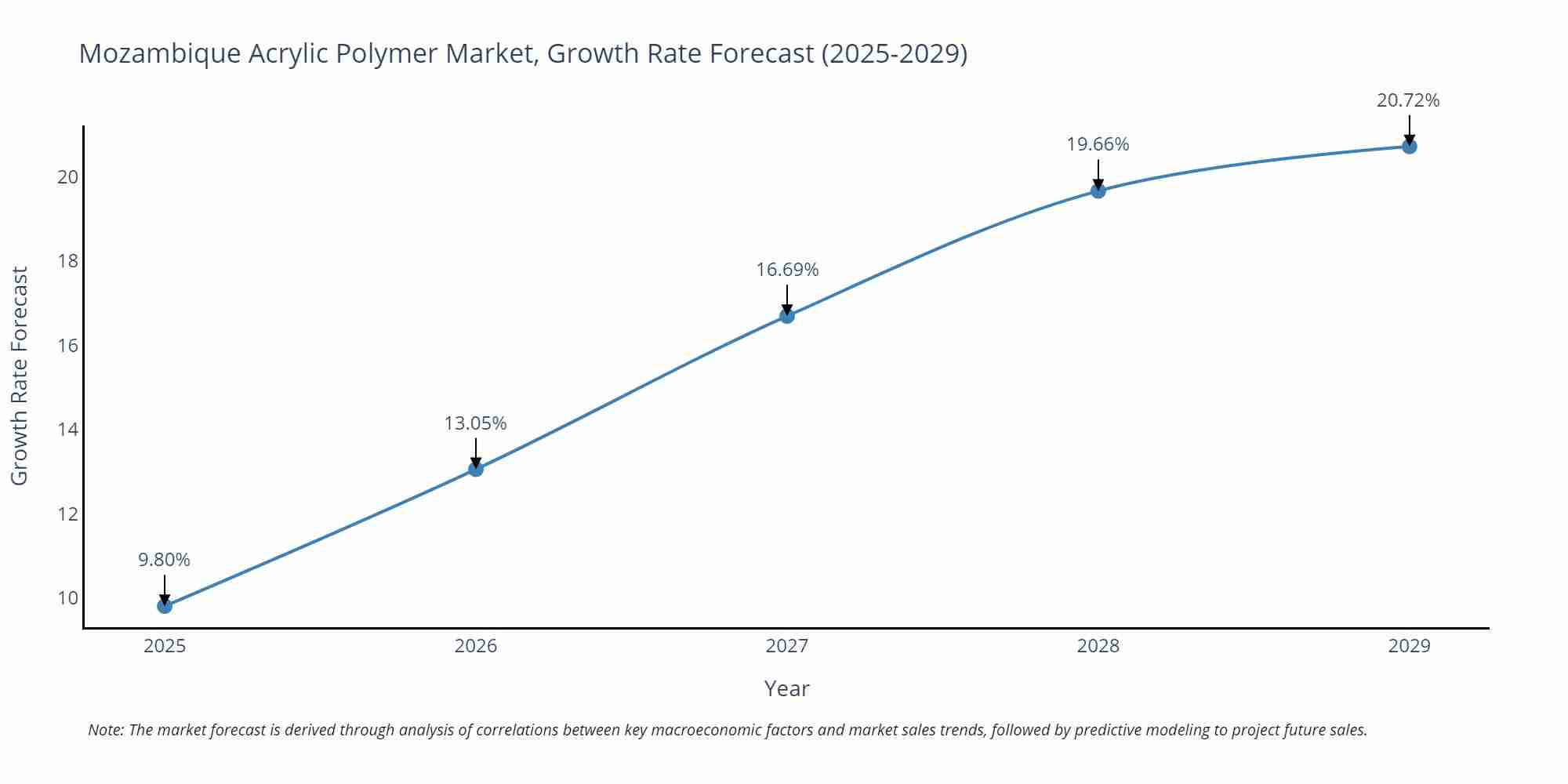 Mozambique Acrylic Polymer Market Size Growth Rate