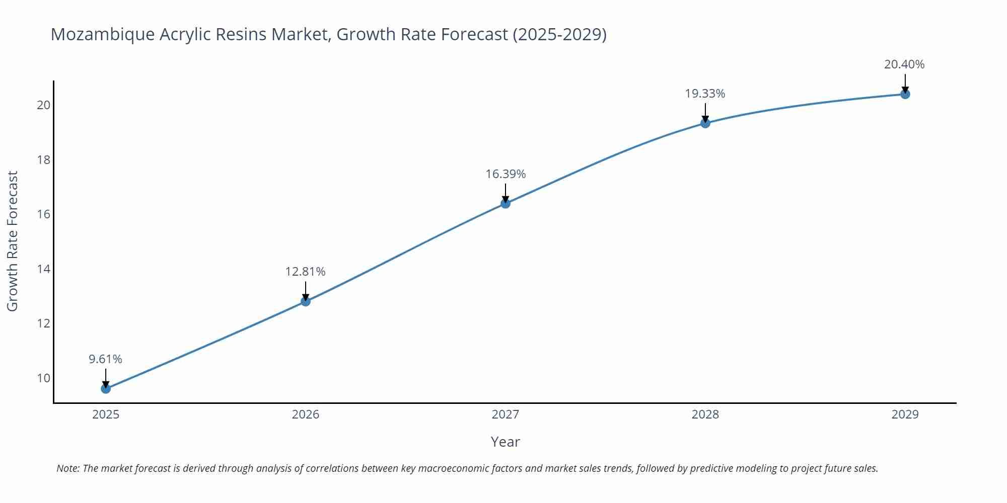Mozambique Acrylic Resins Market Growth Rate