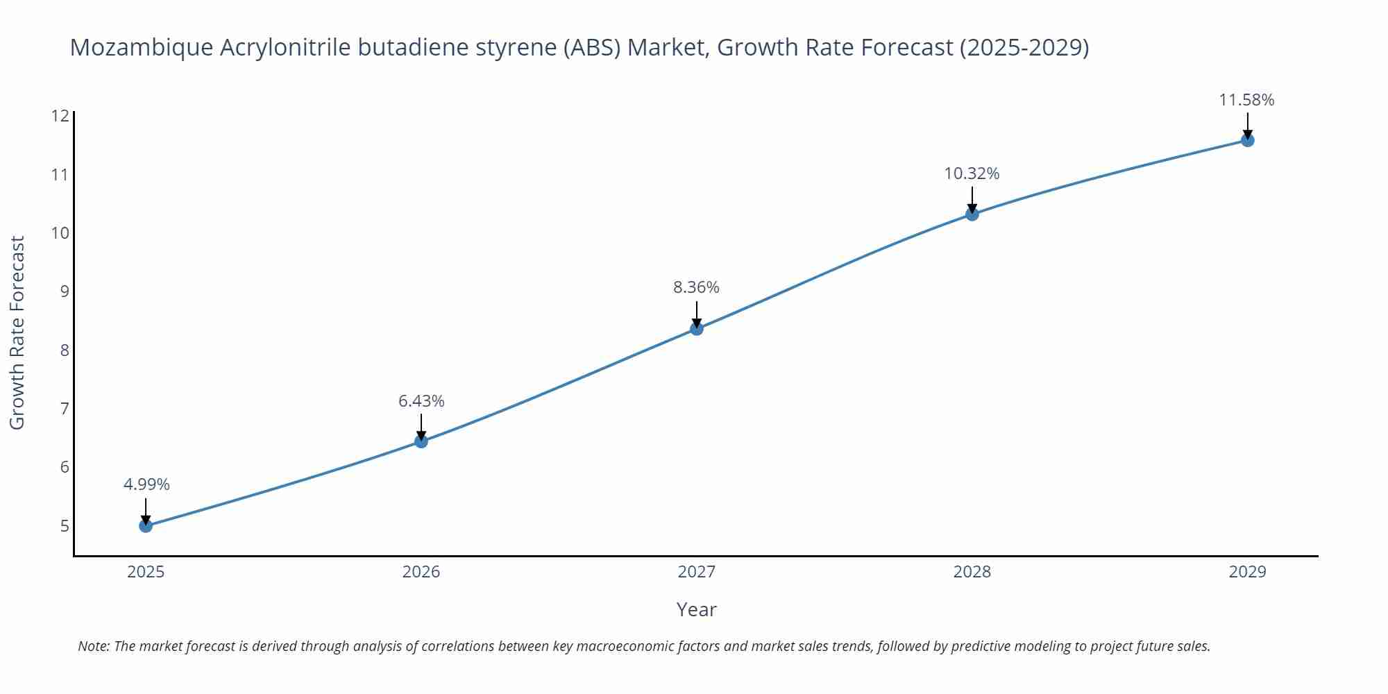 Mozambique Acrylonitrile butadiene styrene (ABS) Market Growth Rate