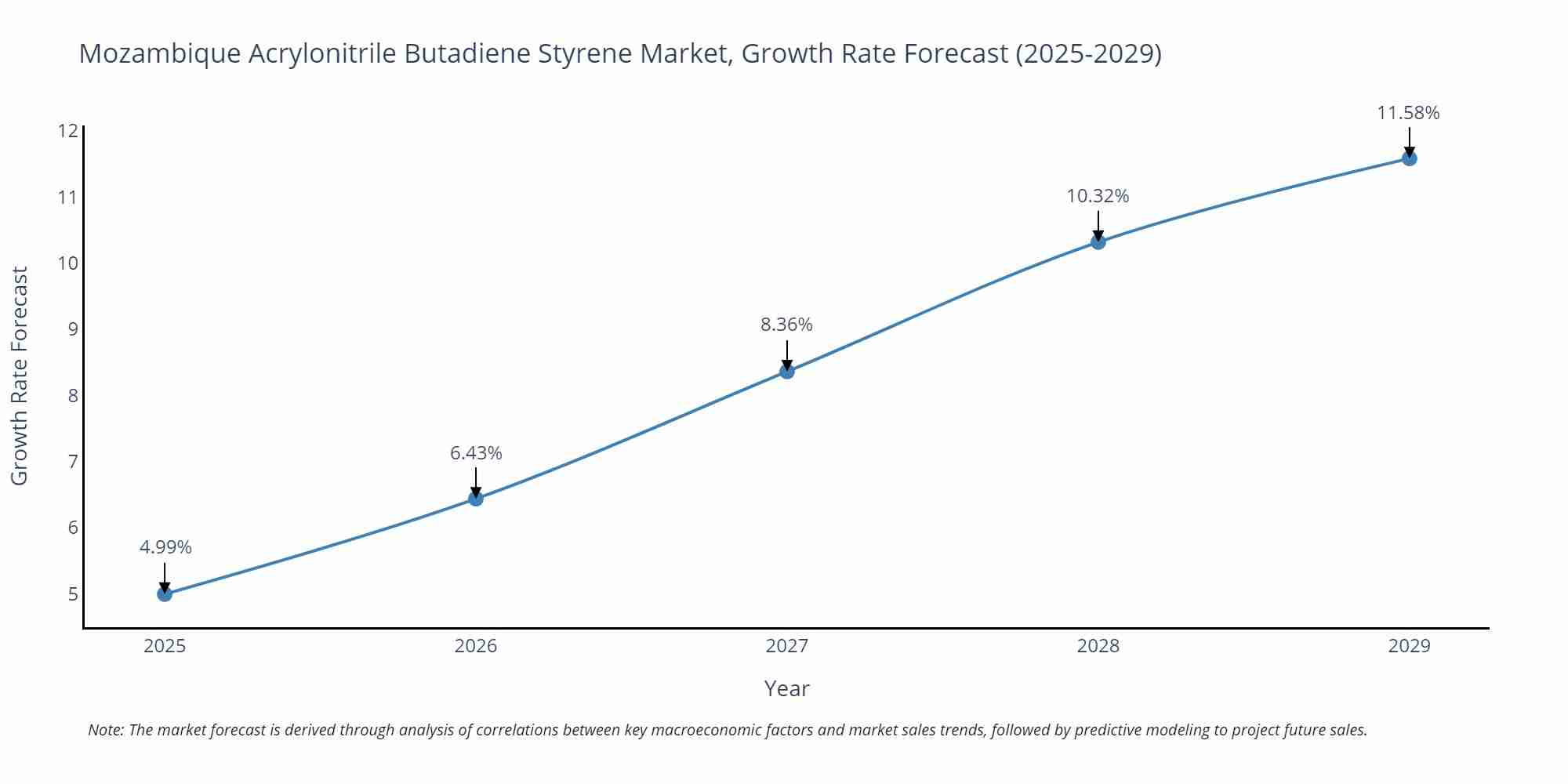Mozambique Acrylonitrile Butadiene Styrene Market Size Growth Rate