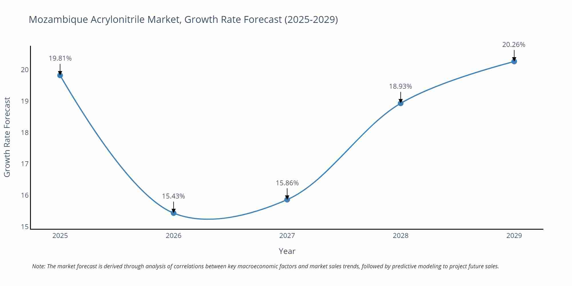 Mozambique Acrylonitrile Market Growth Rate