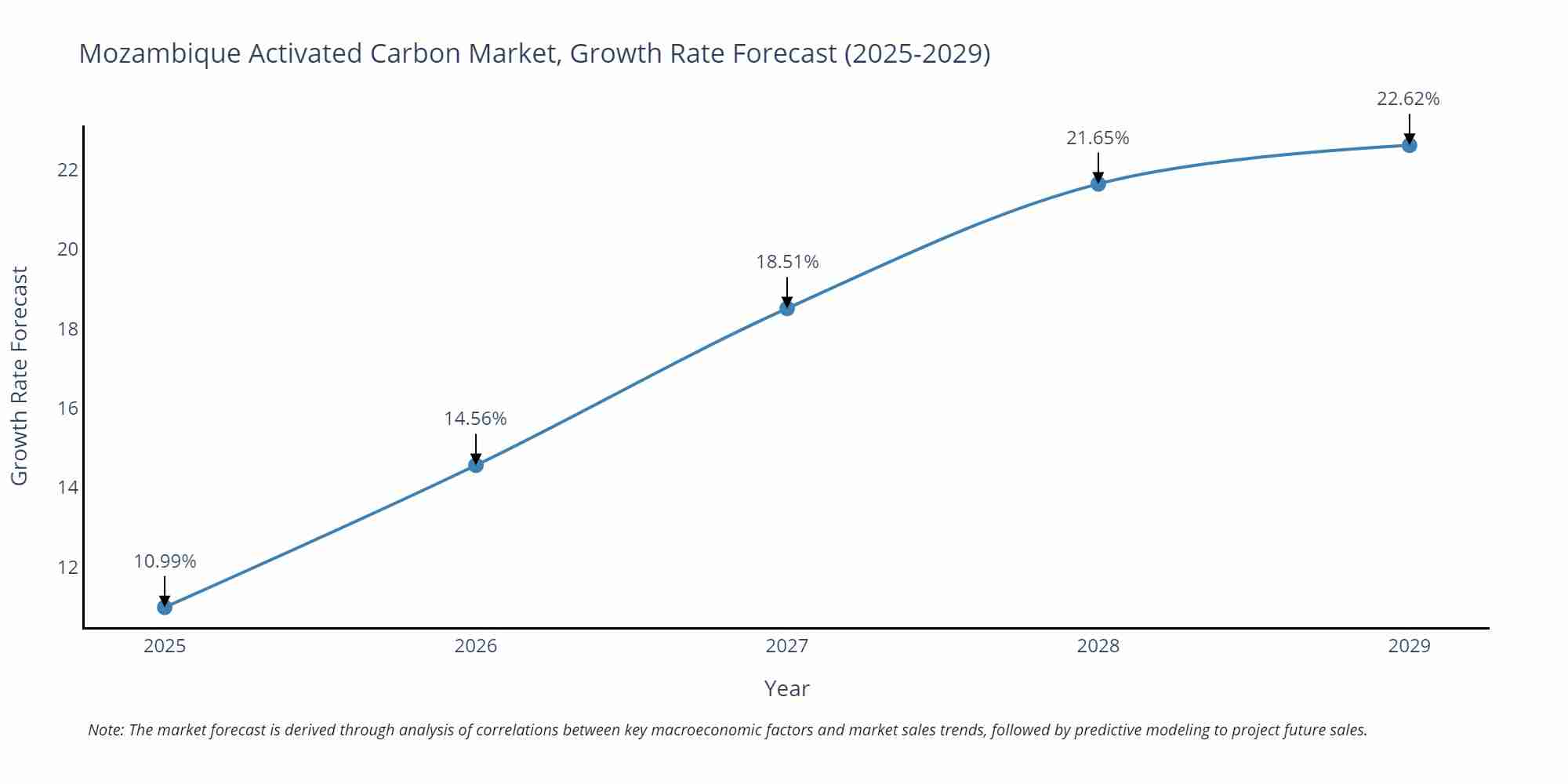 Mozambique Activated Carbon Market Size Growth Rate