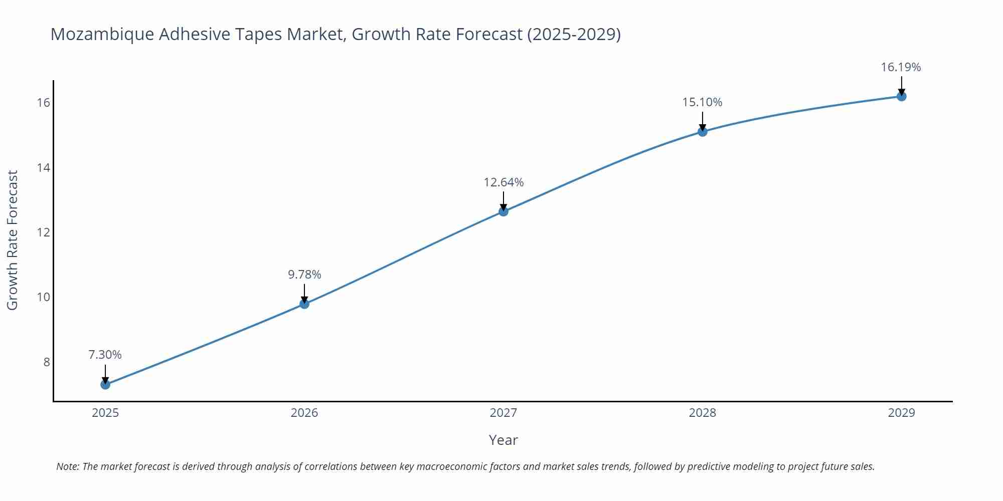 Mozambique Adhesive Tapes Market Growth Rate