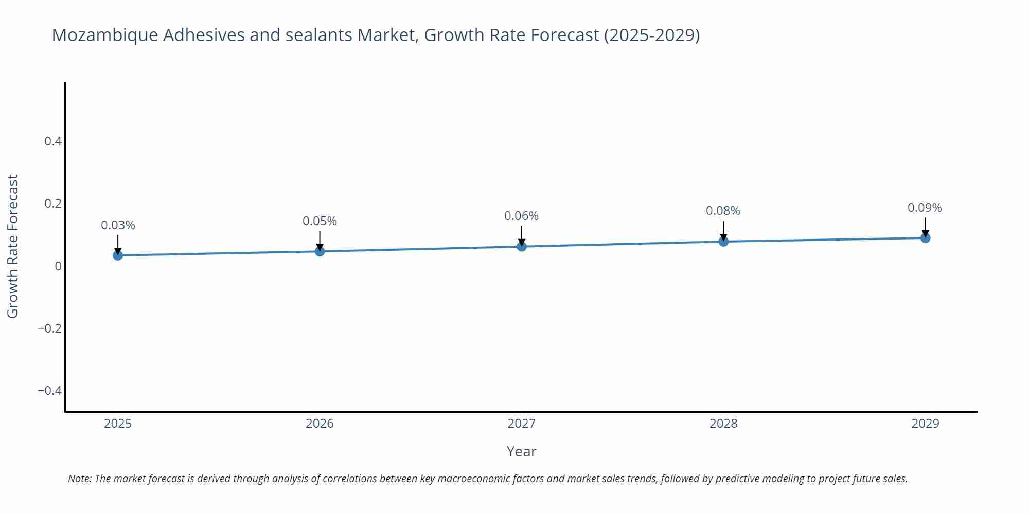 Mozambique Adhesives and sealants Market Growth Rate