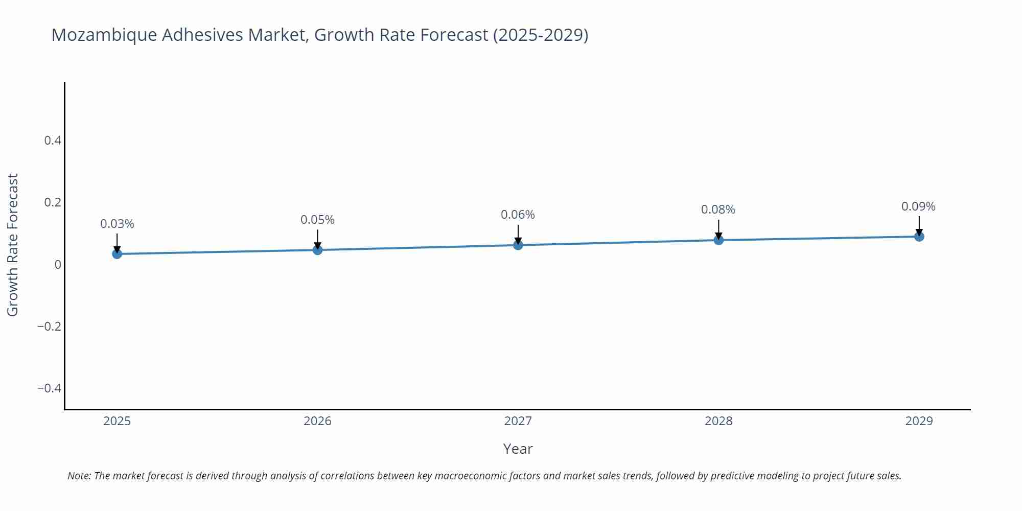 Mozambique Adhesives Market Growth Rate