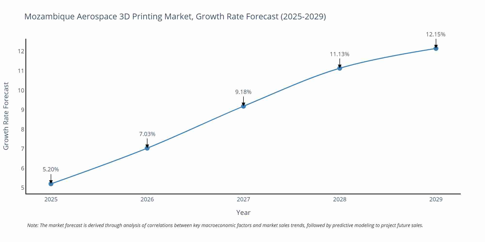 Mozambique Aerospace 3D Printing Market Growth Rate
