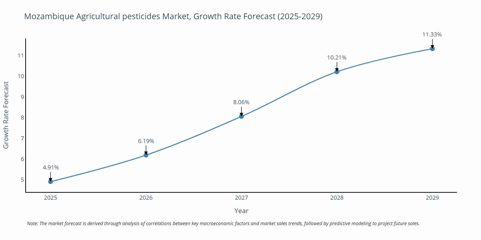 Mozambique Agricultural pesticides Market Growth Rate