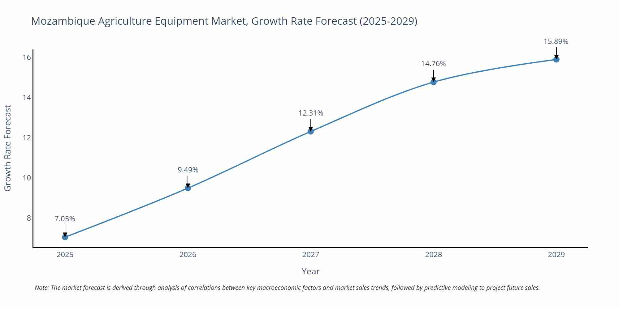 Mozambique Agriculture Equipment Market Size Growth Rate