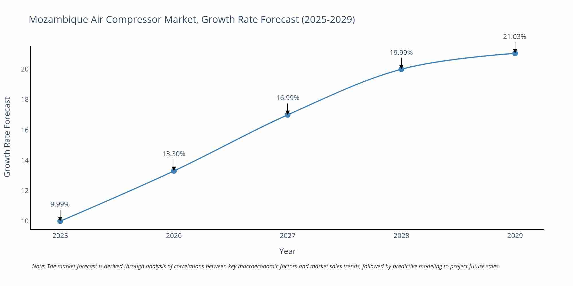 Mozambique Air Compressor Market Growth Rate
