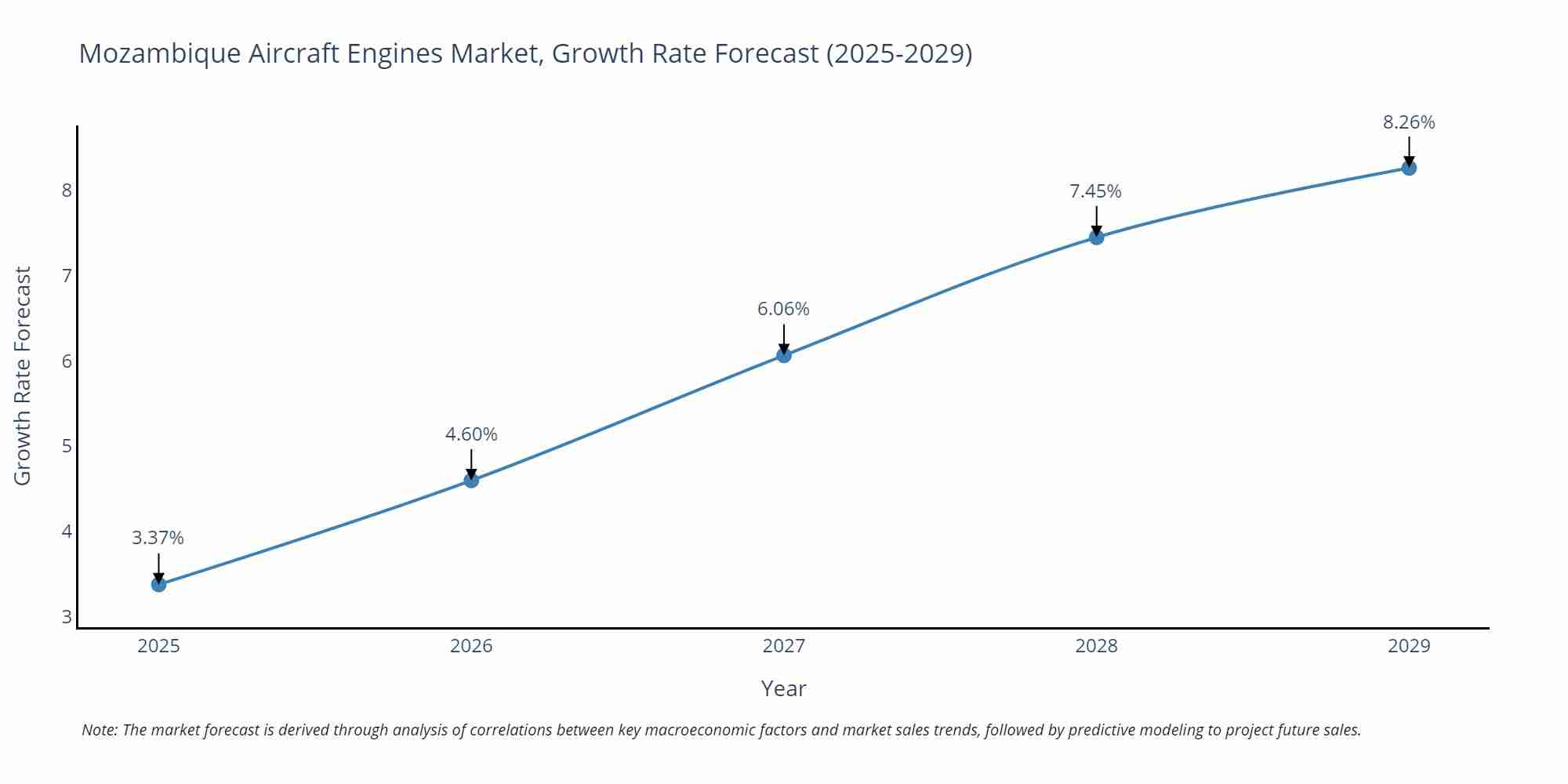 Mozambique Aircraft Engines Market Growth Rate