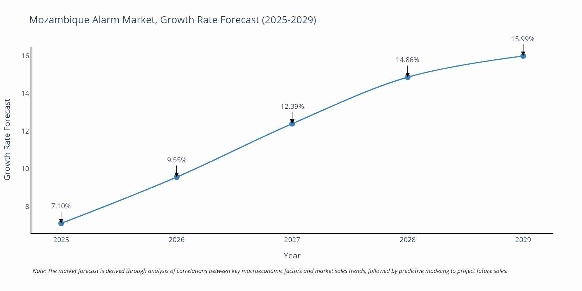 Mozambique Alarm Market Size Growth Rate
