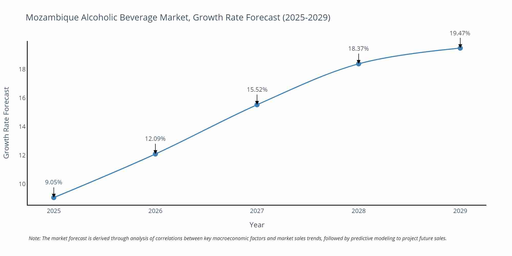 Mozambique Alcoholic Beverage Market Size Growth Rate