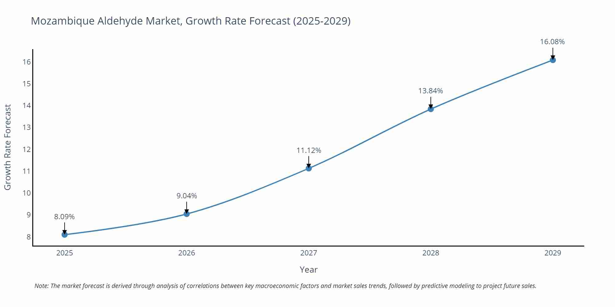 Mozambique Aldehyde Market Growth Rate